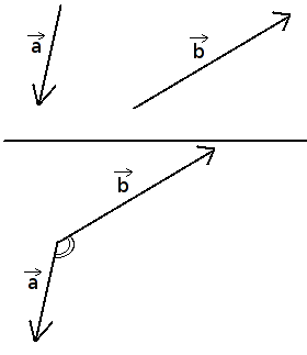 Kampas tarp vektorių a ir b