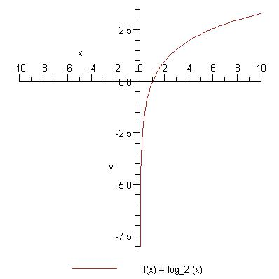 logaritmine_log_2_x.png