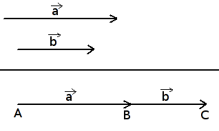 Vektorių sudėtis (vienos krypties)